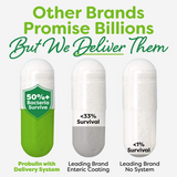 Chart showing how Probulin’s delivery system ensures 50%+ probiotic survival compared to standard brands for better gas relief results.