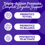 Infographic explaining the Pre/Pro/Postbiotic "Triple Action" system in our mood probiotic to support gut-brain health.